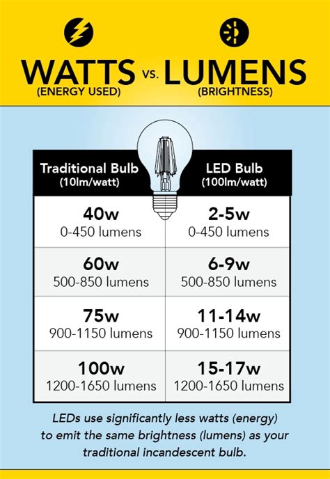 How many lumens are in a watt? How To Buy A Light Bulb In 2017