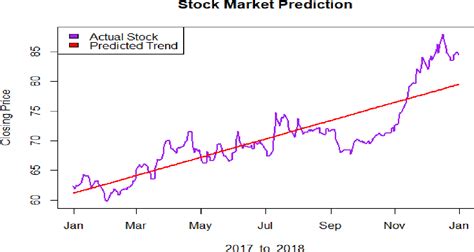 Pdf Stock Market Prediction Using Linear Regression And Support
