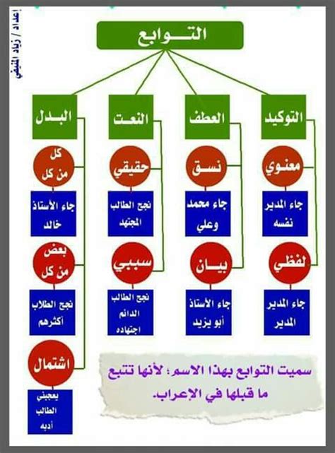 التوابع في اللغة العربية