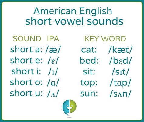 Learn About English Short Vowel Pronunciation Pronuncian American