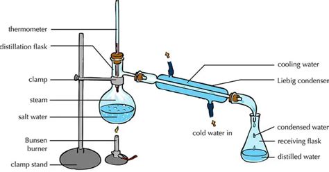 5 Types Of Distillation Methods With Interesting Examples In Detail