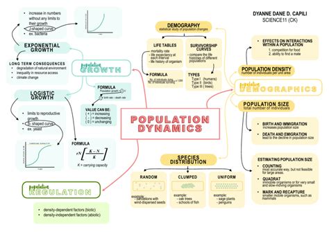 Science Living Systems Concepts And Dynamics Population Dynamics Mind Map