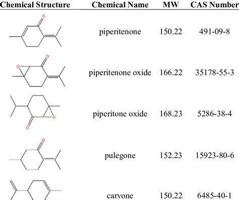 Chemical Structures Names Mws And Cas Numbers Of Some Of The Most