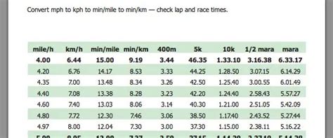 Running Pace Conversions Mph Kph Min Per Mile Running Press