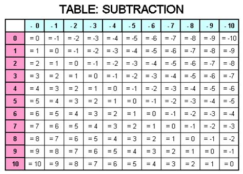 Basic Handwriting For Kids Table Subtraction Answer Sheet