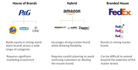 Brand Hierarchy How To Easily Navigate The Brand World