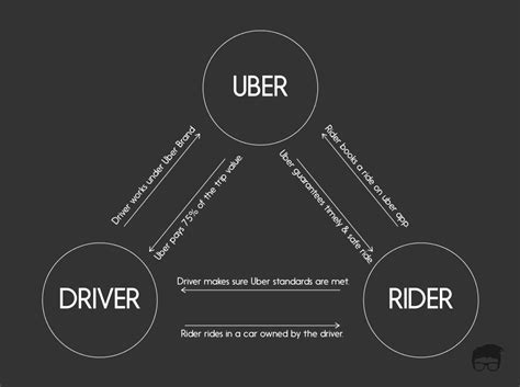 Uber Business Model How Does Uber Make Money Feedough