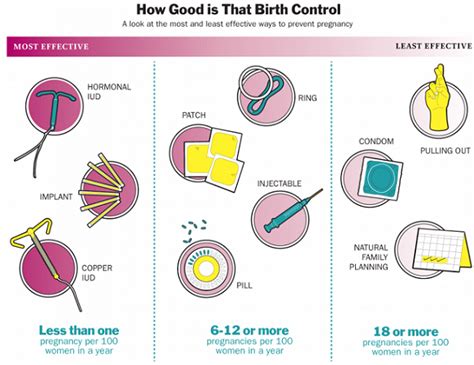 Different Types Birth Control