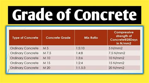 Grade Of Concrete And Water Cement Ratio Nominal And Design Mix