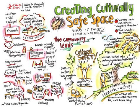 Creating A Culturally Safe Space Management Development Effective