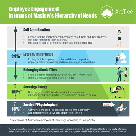 Maslows Hierarchy Of Needs Employee Engagement