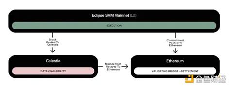 Eclipse：将以太坊安全性、solana高性能与celestia Da三者叙事相结合的首个svm Layer2提供者fx168