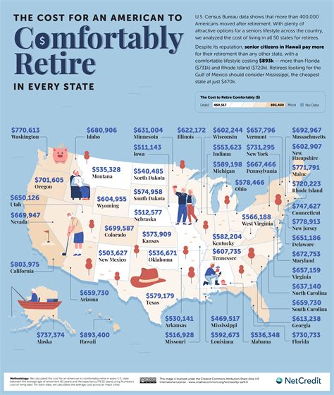 The Cost For An American To Comfortably Retire In Every State And Country Netcredit Blog