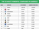 The 50 most powerful companies in America | Business Insider India