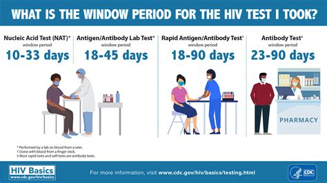7 Things To Know About Getting Tested For HIV Whatley Health Services