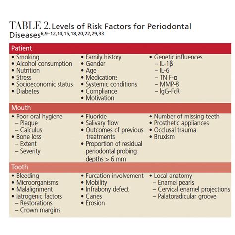 Setting Risk Based Periodontal Recare Intervals Decisions In Dentistry