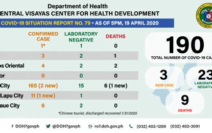 Elsewhere in the world, schools are starting. Covid-19 cases in Central Visayas balloon to 190 ...