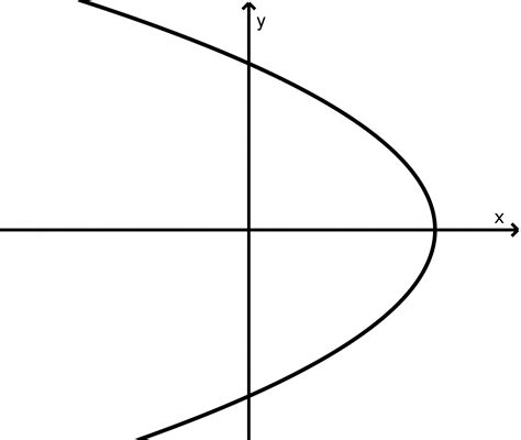 Parts of the parabola and types of parabolas