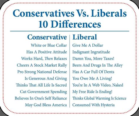 The Ten Major Differences Between Conservatives And Liberals