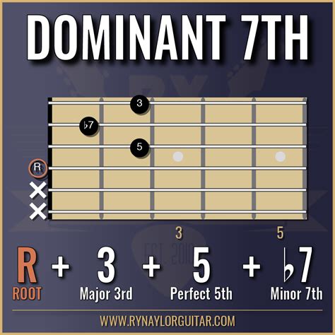 How To Play Seventh Chords On Guitar — Ry Naylor Guitar