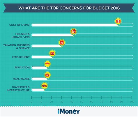 What is the duration of education in different countries? Budget 2016 Survey: Malaysians Buckle Under The Rising ...