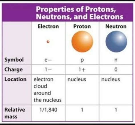 Compare The Properties Of Electrons Protons And Neutrons
