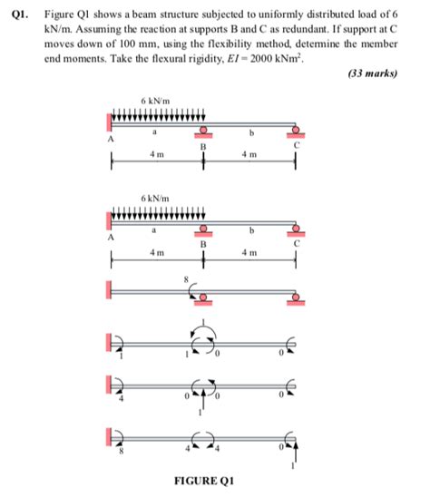 Solved Q1 Figure Q1 Shows A Beam Structure Subjected To