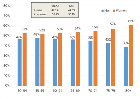 1 Gender Distribution By Age Group Persons 50 And Older 2017