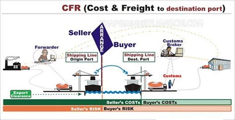 Điều Kiện Cfr Là Gì Phân Biệt Giữa Cif Và Cfr Tháp Giải Nhiệt Liangchi