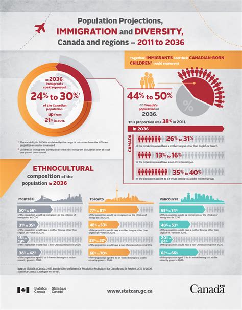 Infographic Population Projections Immigration And Diversity Canada