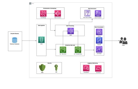 Capture Key Source Table Headers Data Using AWS DMS And Use It For Amazon S Data Lake