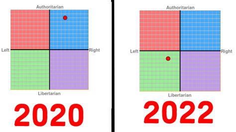 Took A Political Compass Test Exactly 2 Years Ago Today Def Changed A