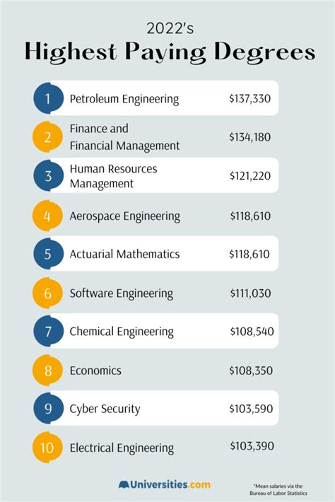 10 Highest Paying College Degrees Of 2022