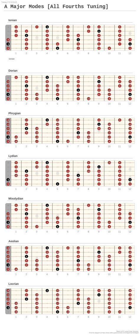 A Major Modes All Fourths Tuning A Fingering Diagram Made With