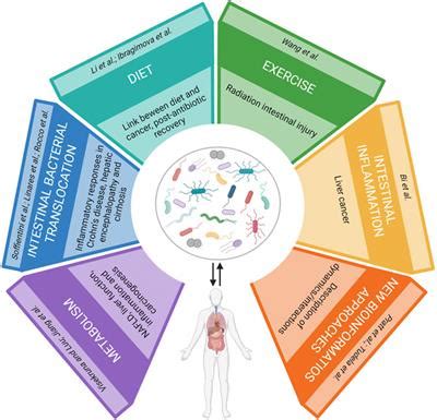 Frontiers Editorial The Role Of Microbiota In The Onset And