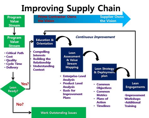 Fema Gov Lean Supply Chain