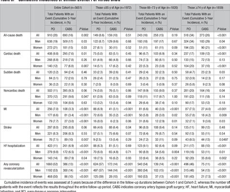 Table 3 From Effects Of Age And Sex On Clinical Outcomes After