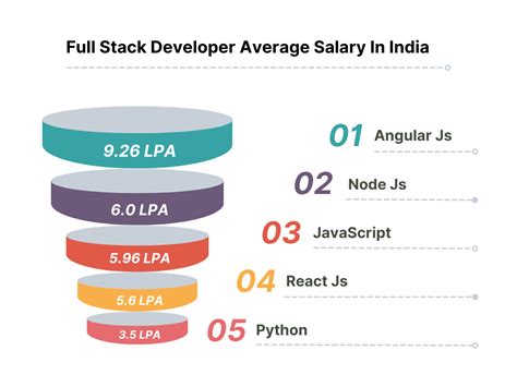 Full Stack Developer Salary In India For Freshers In 2023