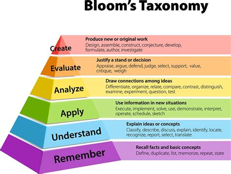 Blooms Revised Taxonomy