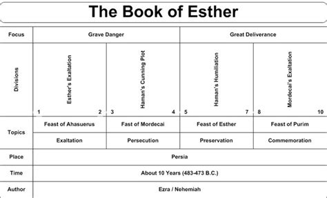 Esther Scriptures Pinterest The Bible Esther In The Bible And