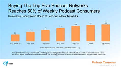 Buying The Top Five Podcast Networks Reaches 50 Of Weekly Podcast