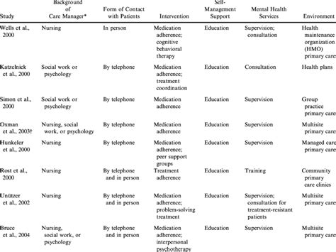 Studies Of Collaborative Care For Depression Download Table