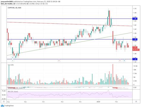 To reduce risks, these investment assets are. CapitaLand Retail China Trust (SGX:AU8U) - My Technical ...