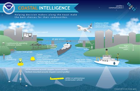 Coastal Intelligence