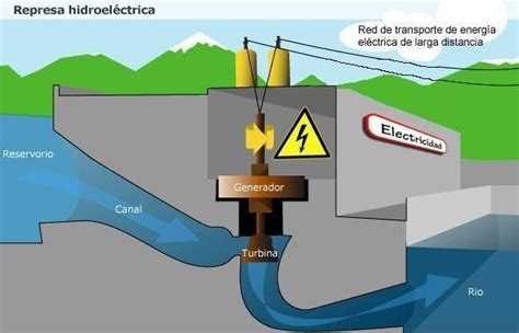Como Funciona Una Hidroelectrica Gias