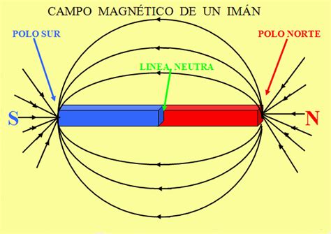 Un Tema Mil Preguntas Magnetismo Imanes