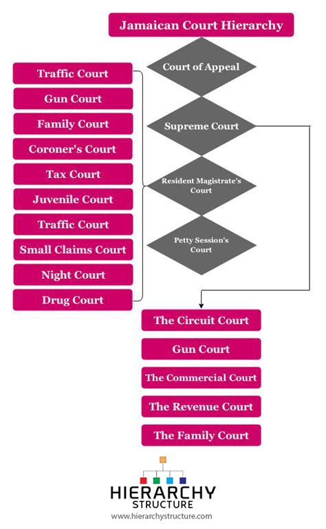 • the superior courts are the high court, court of appeal, and the federal court, while the magistrates' courts and the sessions courts are classified as subordinate courts. Jamaican Court Hierarchy