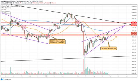 Get the latest bitcoin price, live btc price chart, historical data, market cap, news, and other vital information to help you with bitcoin trading and investing. Flattening Moving Average Puts Bitcoin Price Target at $9K ...