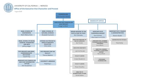 Organizational Chart Office Of The Executive Vice Chancellor And Provost