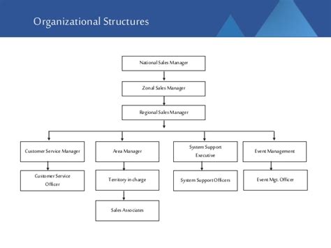 Discover current team members including executives, board members, and advisors. Nestle's Organisation Chart Essay - sludgeport240.web.fc2.com